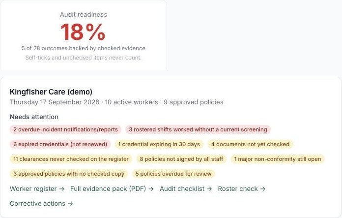 AuditM8 Audit-day screen for a fictional demo provider: 18% readiness from checked evidence, and a list of what needs attention, including 3 rostered shifts worked without a current screening